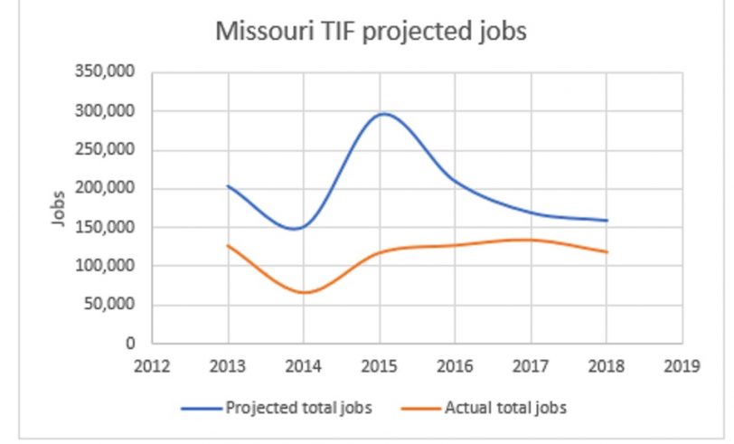 TIF job creation graph